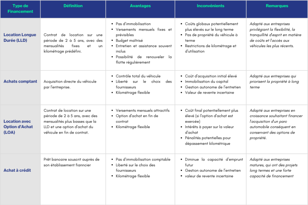 Type de financement