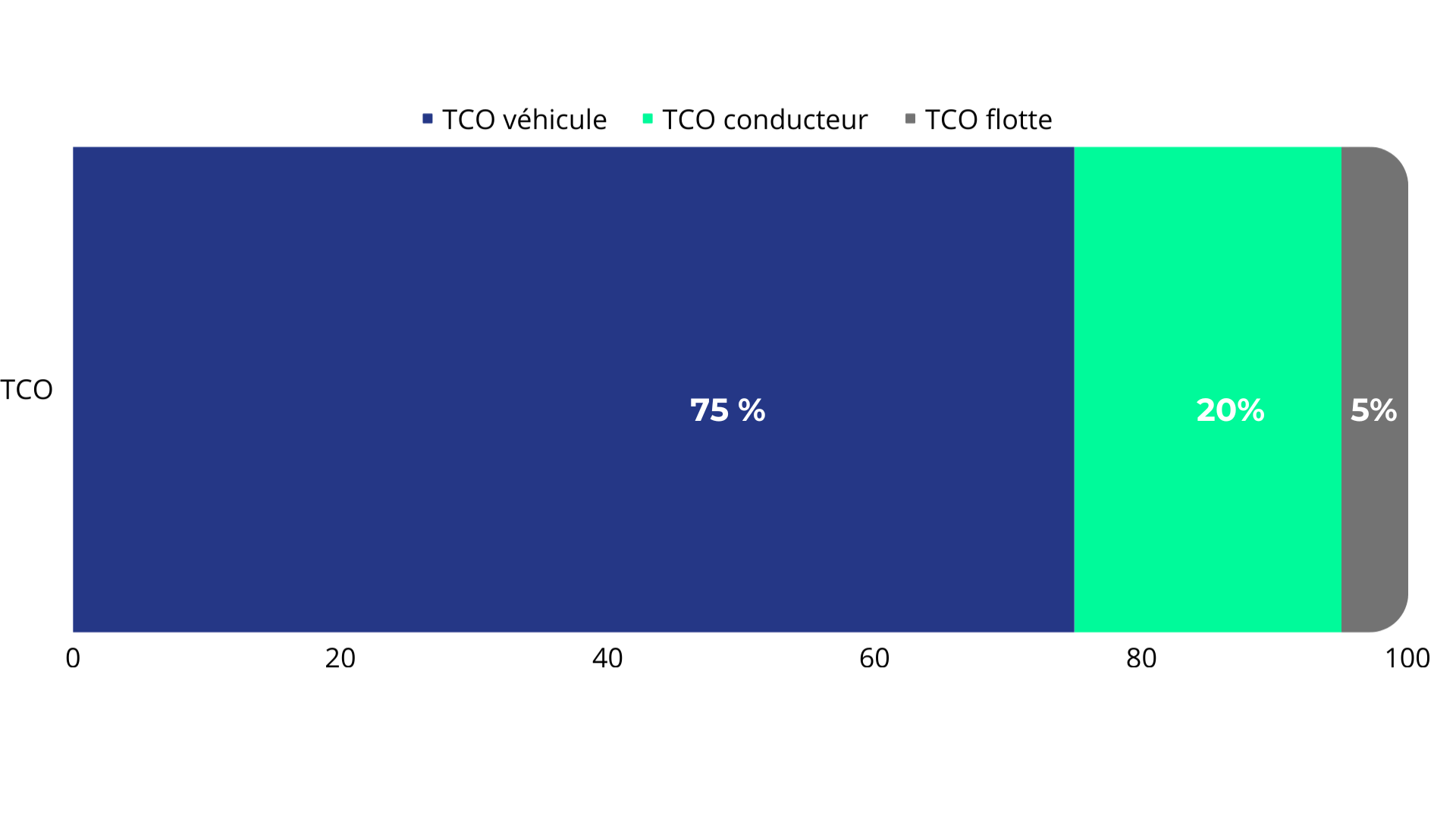 La composition du TCO d'une flotte automobile