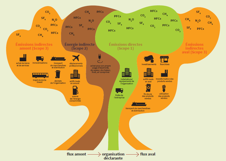 Les scopes d’émission de CO2