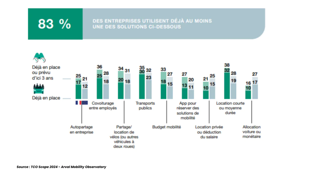 Entreprises et solutions de mobilité_ pourcentage