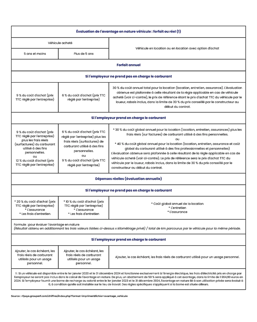 Calcul avantage en nature_ Méthode