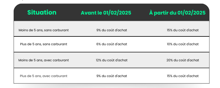 Comparatif des critères d'avantage en nature pour véhicules achetés suite au décret février 2025