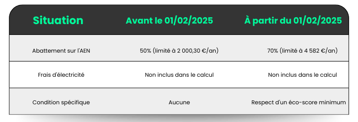 Comparatif des critères d'avantage en nature pour véhicules électriques suite au décret février 2025
