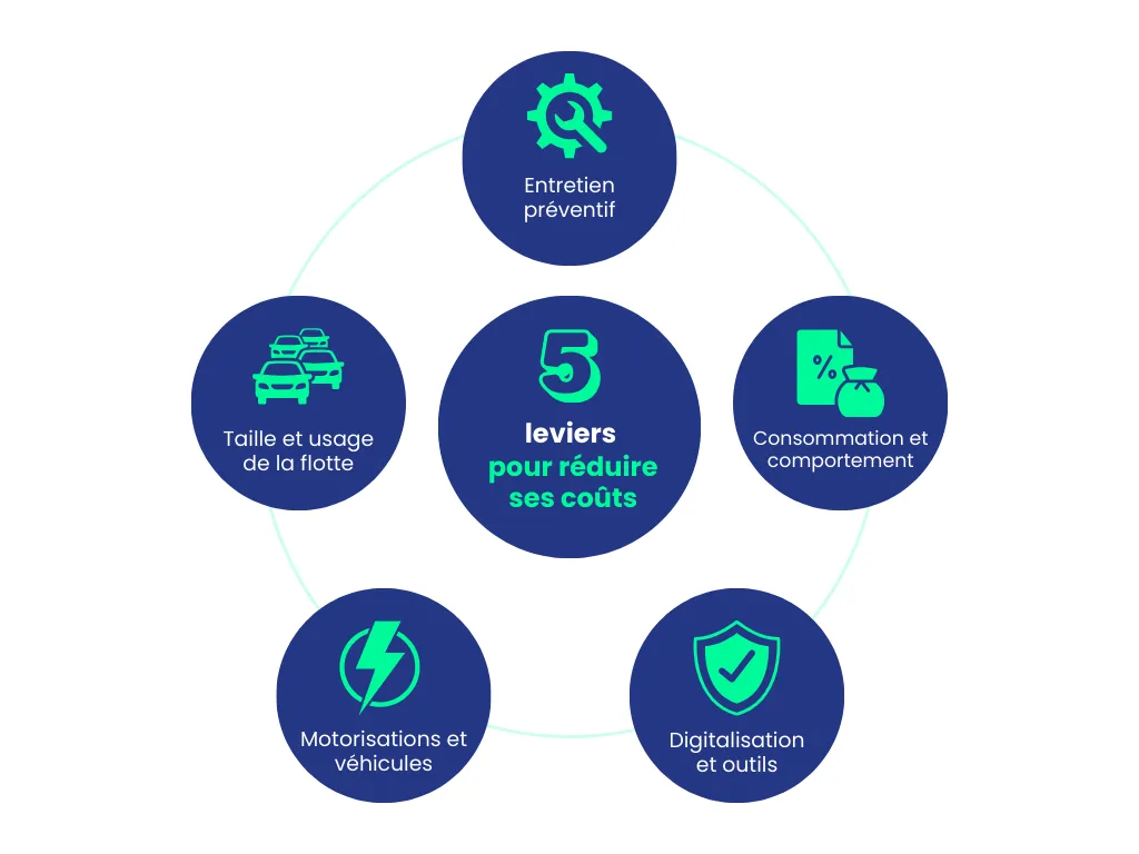 Infographie détaillant les 5 leviers pour réduire les coûts de sa flotte automobile