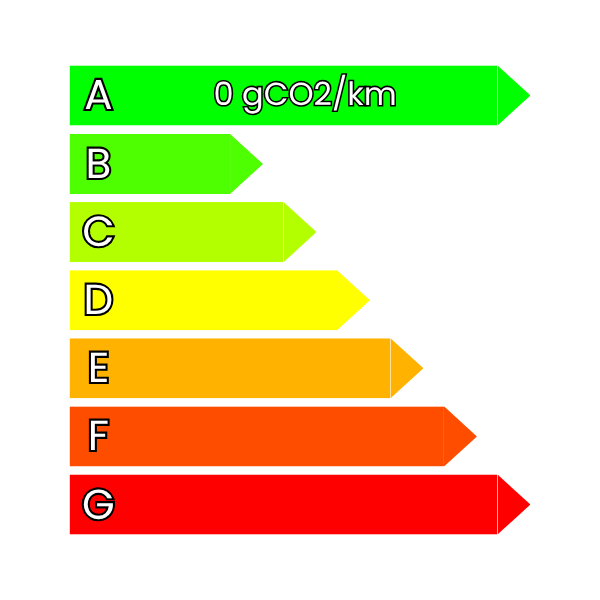 Emissions CO2 classe A